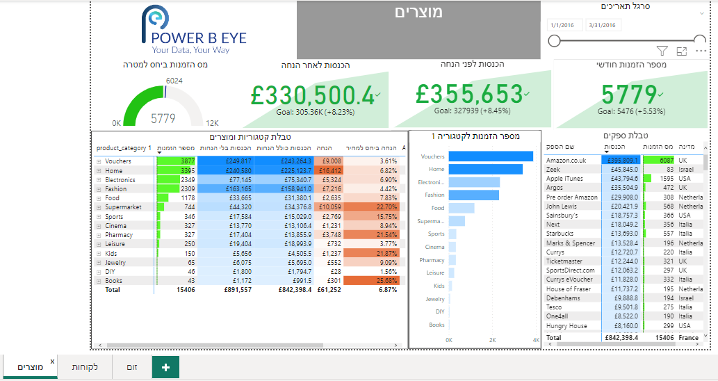 דשבורד עם נתונים והלוגו של power b eye